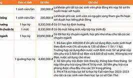 Học Phí Trường Đại Học Fpt Cần Thơ Năm 2024